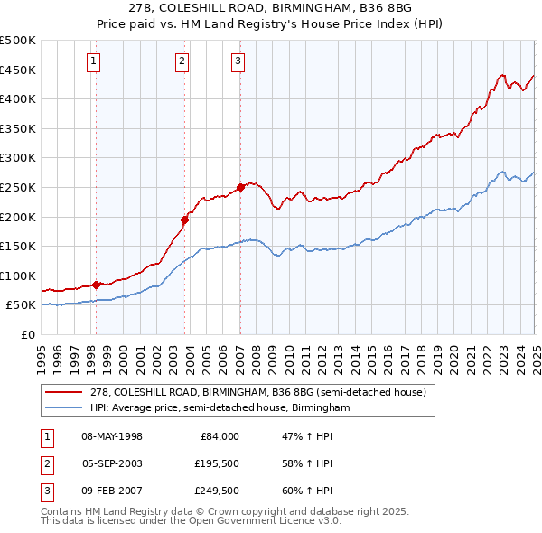 278, COLESHILL ROAD, BIRMINGHAM, B36 8BG: Price paid vs HM Land Registry's House Price Index