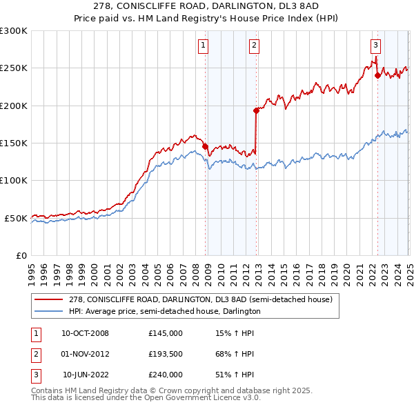 278, CONISCLIFFE ROAD, DARLINGTON, DL3 8AD: Price paid vs HM Land Registry's House Price Index