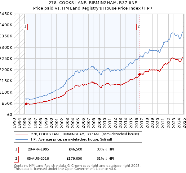 278, COOKS LANE, BIRMINGHAM, B37 6NE: Price paid vs HM Land Registry's House Price Index