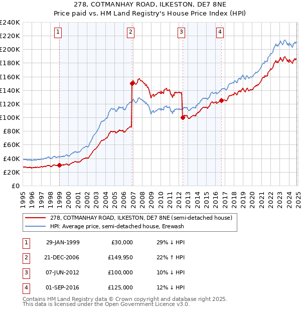 278, COTMANHAY ROAD, ILKESTON, DE7 8NE: Price paid vs HM Land Registry's House Price Index