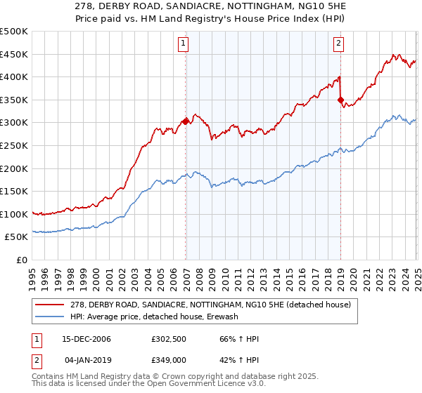 278, DERBY ROAD, SANDIACRE, NOTTINGHAM, NG10 5HE: Price paid vs HM Land Registry's House Price Index