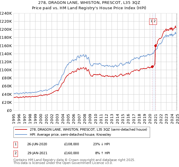 278, DRAGON LANE, WHISTON, PRESCOT, L35 3QZ: Price paid vs HM Land Registry's House Price Index