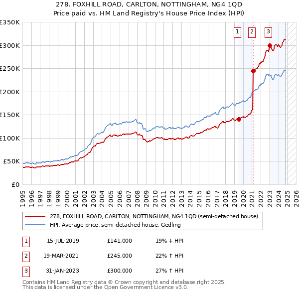 278, FOXHILL ROAD, CARLTON, NOTTINGHAM, NG4 1QD: Price paid vs HM Land Registry's House Price Index