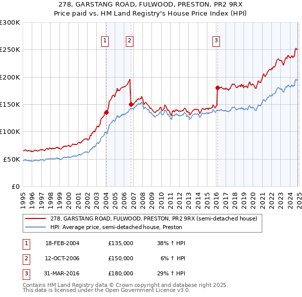 278, GARSTANG ROAD, FULWOOD, PRESTON, PR2 9RX: Price paid vs HM Land Registry's House Price Index