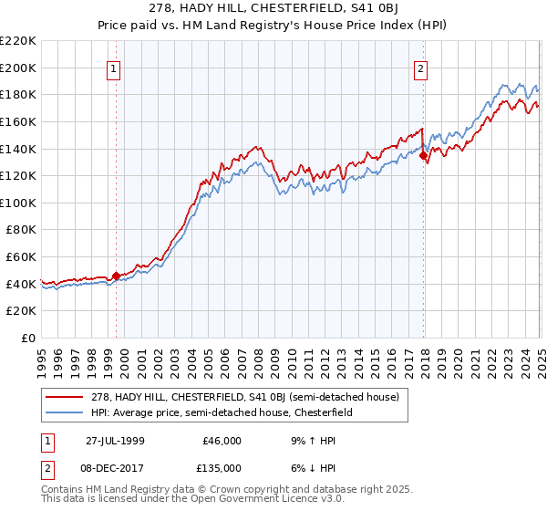 278, HADY HILL, CHESTERFIELD, S41 0BJ: Price paid vs HM Land Registry's House Price Index