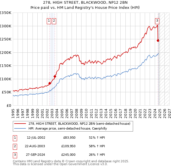 278, HIGH STREET, BLACKWOOD, NP12 2BN: Price paid vs HM Land Registry's House Price Index