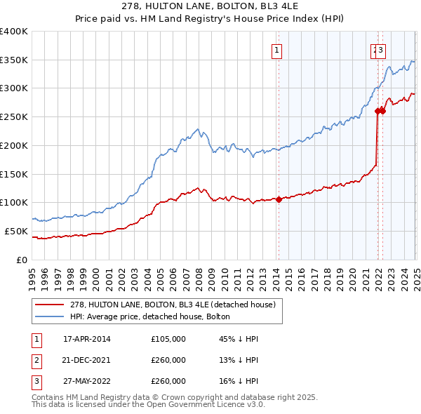 278, HULTON LANE, BOLTON, BL3 4LE: Price paid vs HM Land Registry's House Price Index