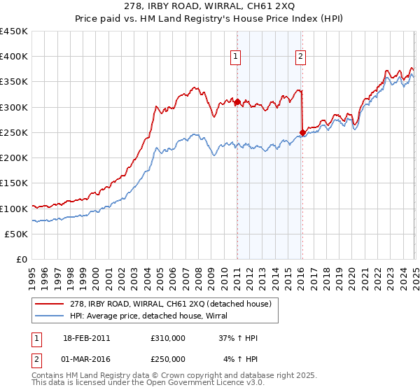 278, IRBY ROAD, WIRRAL, CH61 2XQ: Price paid vs HM Land Registry's House Price Index