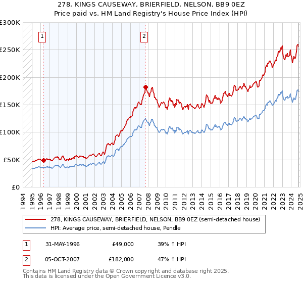 278, KINGS CAUSEWAY, BRIERFIELD, NELSON, BB9 0EZ: Price paid vs HM Land Registry's House Price Index