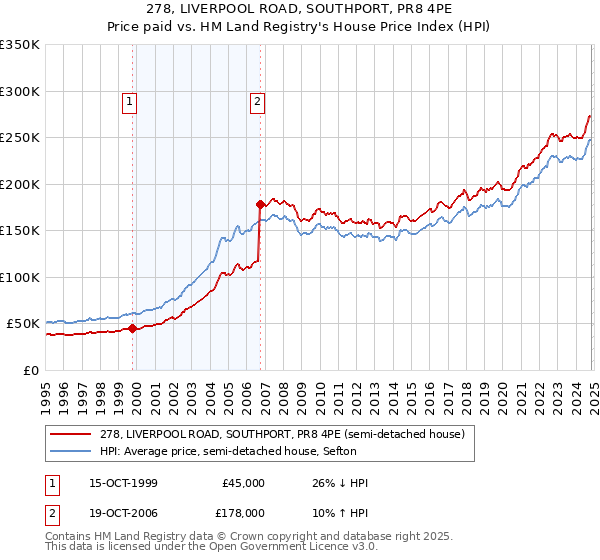 278, LIVERPOOL ROAD, SOUTHPORT, PR8 4PE: Price paid vs HM Land Registry's House Price Index