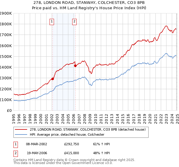 278, LONDON ROAD, STANWAY, COLCHESTER, CO3 8PB: Price paid vs HM Land Registry's House Price Index