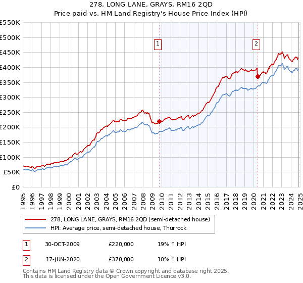 278, LONG LANE, GRAYS, RM16 2QD: Price paid vs HM Land Registry's House Price Index