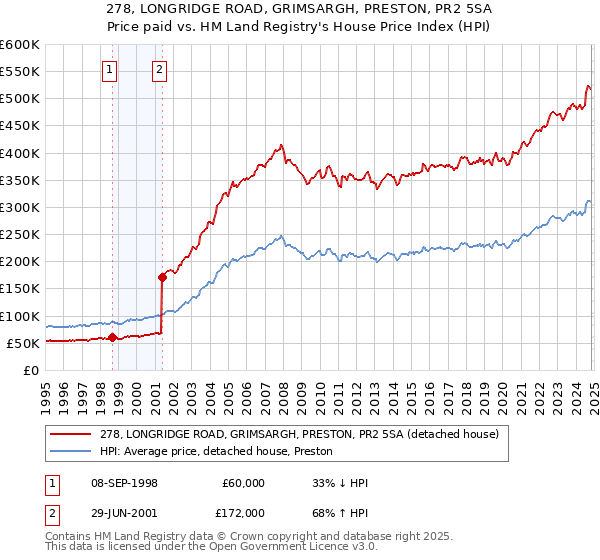 278, LONGRIDGE ROAD, GRIMSARGH, PRESTON, PR2 5SA: Price paid vs HM Land Registry's House Price Index