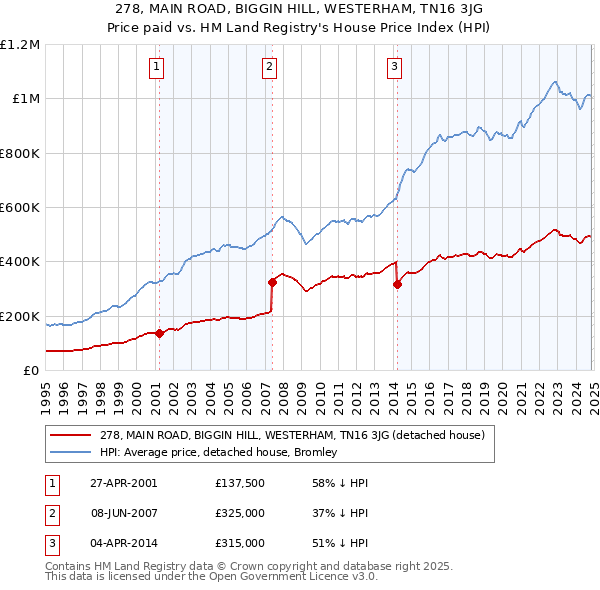 278, MAIN ROAD, BIGGIN HILL, WESTERHAM, TN16 3JG: Price paid vs HM Land Registry's House Price Index