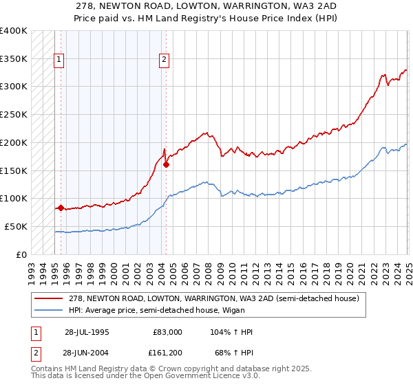 278, NEWTON ROAD, LOWTON, WARRINGTON, WA3 2AD: Price paid vs HM Land Registry's House Price Index