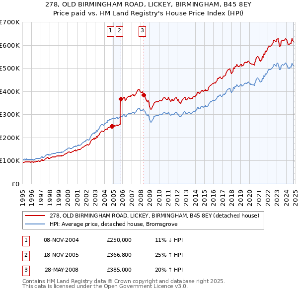 278, OLD BIRMINGHAM ROAD, LICKEY, BIRMINGHAM, B45 8EY: Price paid vs HM Land Registry's House Price Index