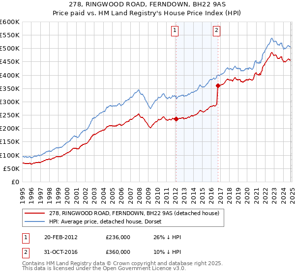 278, RINGWOOD ROAD, FERNDOWN, BH22 9AS: Price paid vs HM Land Registry's House Price Index