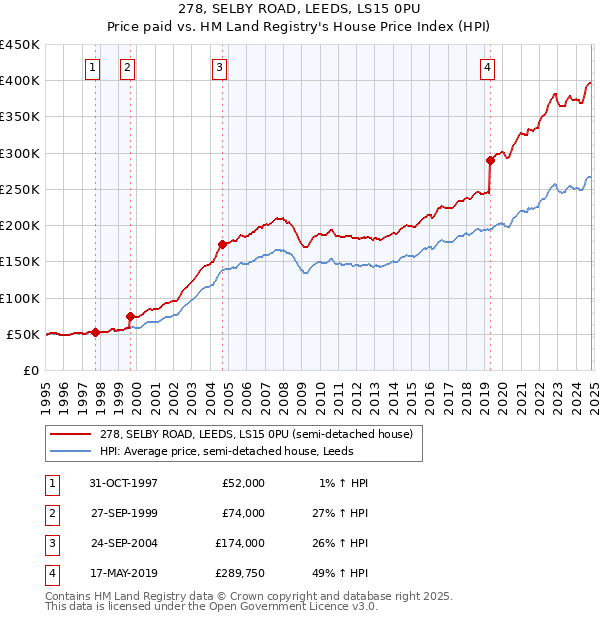 278, SELBY ROAD, LEEDS, LS15 0PU: Price paid vs HM Land Registry's House Price Index