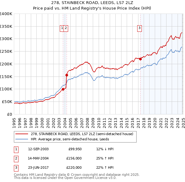 278, STAINBECK ROAD, LEEDS, LS7 2LZ: Price paid vs HM Land Registry's House Price Index