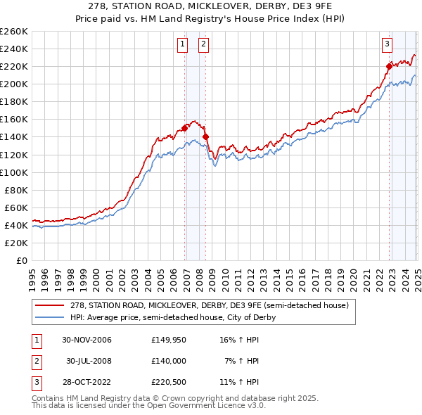 278, STATION ROAD, MICKLEOVER, DERBY, DE3 9FE: Price paid vs HM Land Registry's House Price Index