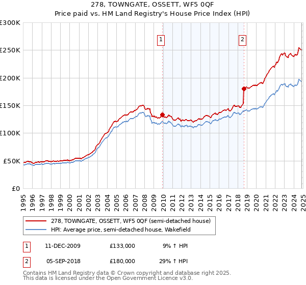 278, TOWNGATE, OSSETT, WF5 0QF: Price paid vs HM Land Registry's House Price Index