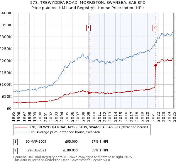 278, TREWYDDFA ROAD, MORRISTON, SWANSEA, SA6 8PD: Price paid vs HM Land Registry's House Price Index