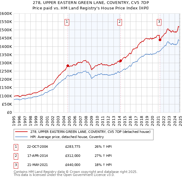 278, UPPER EASTERN GREEN LANE, COVENTRY, CV5 7DP: Price paid vs HM Land Registry's House Price Index