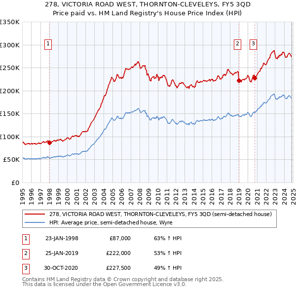 278, VICTORIA ROAD WEST, THORNTON-CLEVELEYS, FY5 3QD: Price paid vs HM Land Registry's House Price Index