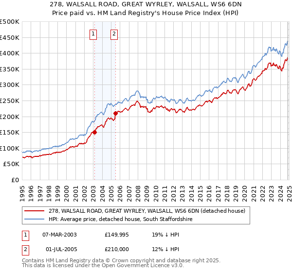 278, WALSALL ROAD, GREAT WYRLEY, WALSALL, WS6 6DN: Price paid vs HM Land Registry's House Price Index