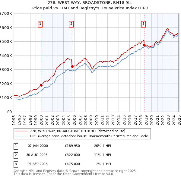 278, WEST WAY, BROADSTONE, BH18 9LL: Price paid vs HM Land Registry's House Price Index