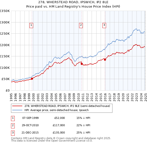 278, WHERSTEAD ROAD, IPSWICH, IP2 8LE: Price paid vs HM Land Registry's House Price Index