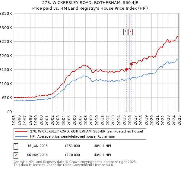 278, WICKERSLEY ROAD, ROTHERHAM, S60 4JR: Price paid vs HM Land Registry's House Price Index