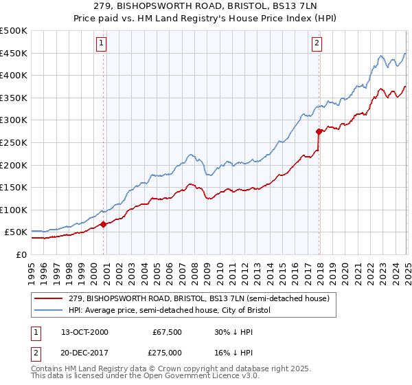 279, BISHOPSWORTH ROAD, BRISTOL, BS13 7LN: Price paid vs HM Land Registry's House Price Index