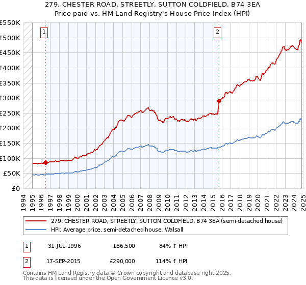 279, CHESTER ROAD, STREETLY, SUTTON COLDFIELD, B74 3EA: Price paid vs HM Land Registry's House Price Index