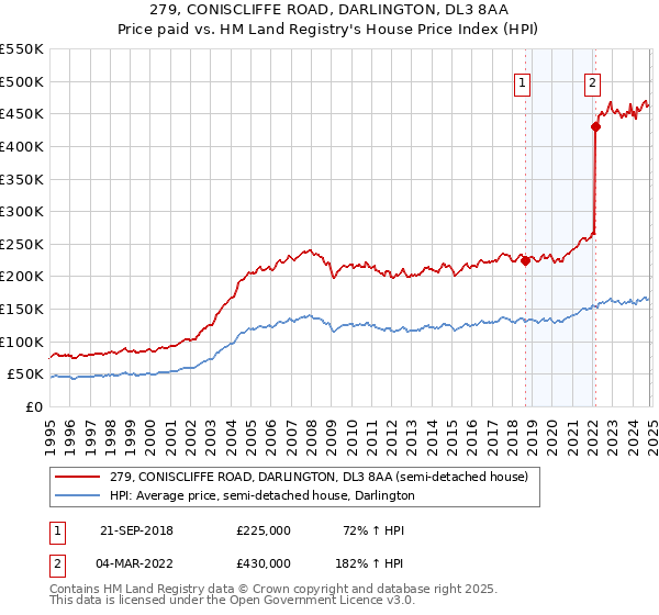 279, CONISCLIFFE ROAD, DARLINGTON, DL3 8AA: Price paid vs HM Land Registry's House Price Index