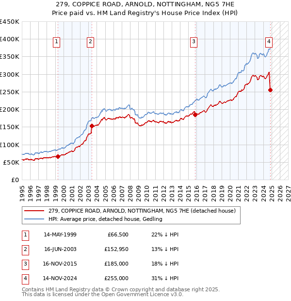 279, COPPICE ROAD, ARNOLD, NOTTINGHAM, NG5 7HE: Price paid vs HM Land Registry's House Price Index