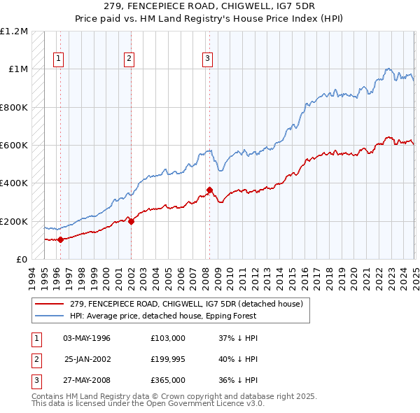 279, FENCEPIECE ROAD, CHIGWELL, IG7 5DR: Price paid vs HM Land Registry's House Price Index