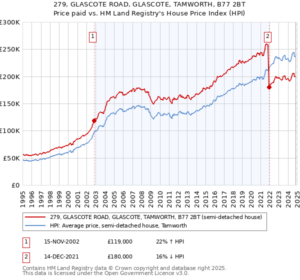 279, GLASCOTE ROAD, GLASCOTE, TAMWORTH, B77 2BT: Price paid vs HM Land Registry's House Price Index