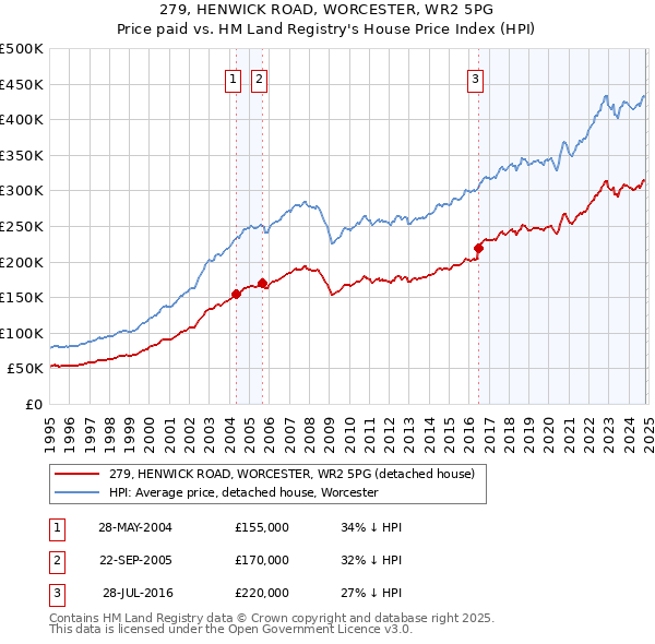 279, HENWICK ROAD, WORCESTER, WR2 5PG: Price paid vs HM Land Registry's House Price Index