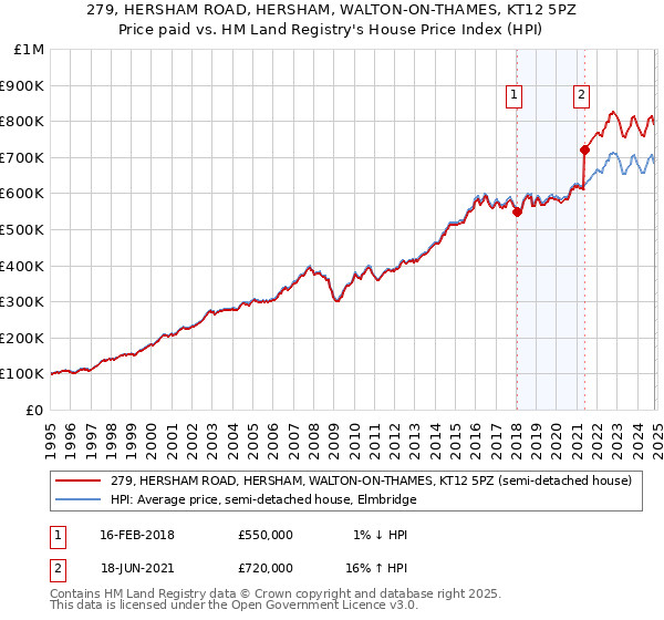 279, HERSHAM ROAD, HERSHAM, WALTON-ON-THAMES, KT12 5PZ: Price paid vs HM Land Registry's House Price Index