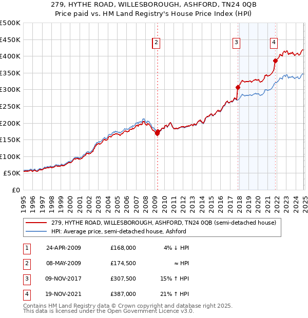 279, HYTHE ROAD, WILLESBOROUGH, ASHFORD, TN24 0QB: Price paid vs HM Land Registry's House Price Index