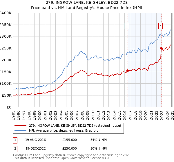 279, INGROW LANE, KEIGHLEY, BD22 7DS: Price paid vs HM Land Registry's House Price Index