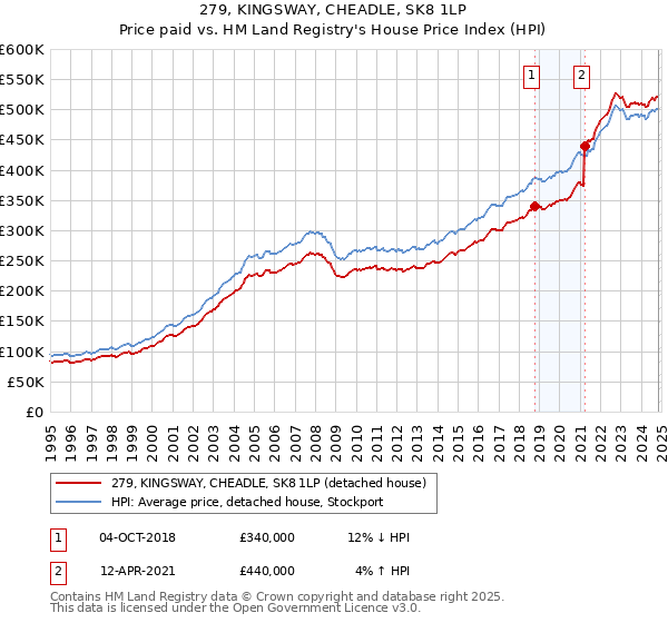 279, KINGSWAY, CHEADLE, SK8 1LP: Price paid vs HM Land Registry's House Price Index