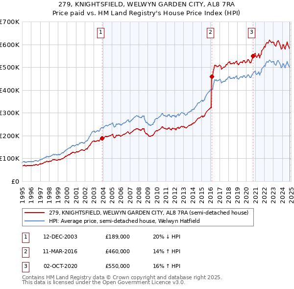 279, KNIGHTSFIELD, WELWYN GARDEN CITY, AL8 7RA: Price paid vs HM Land Registry's House Price Index