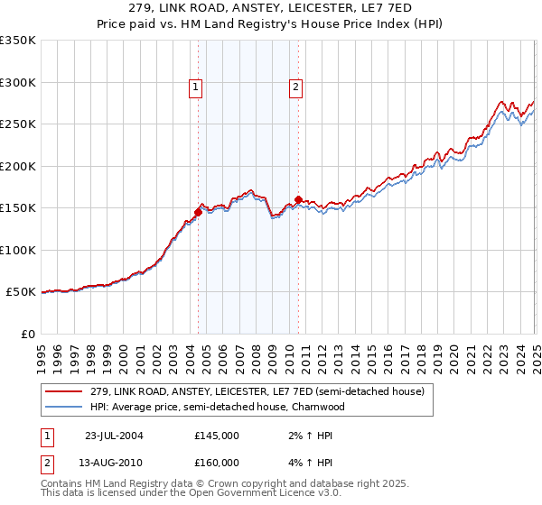 279, LINK ROAD, ANSTEY, LEICESTER, LE7 7ED: Price paid vs HM Land Registry's House Price Index