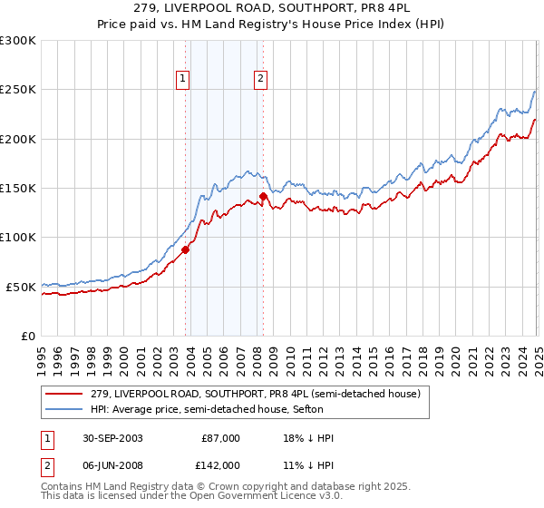 279, LIVERPOOL ROAD, SOUTHPORT, PR8 4PL: Price paid vs HM Land Registry's House Price Index