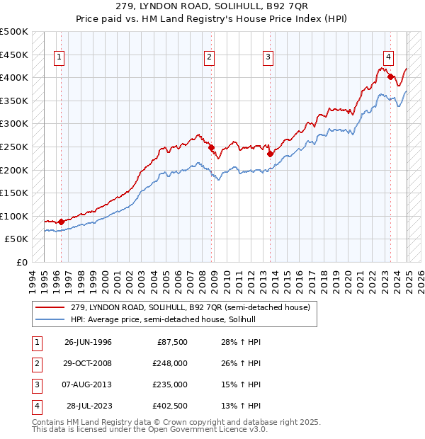 279, LYNDON ROAD, SOLIHULL, B92 7QR: Price paid vs HM Land Registry's House Price Index