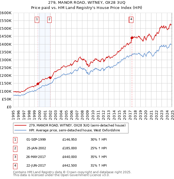 279, MANOR ROAD, WITNEY, OX28 3UQ: Price paid vs HM Land Registry's House Price Index