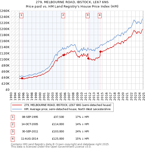 279, MELBOURNE ROAD, IBSTOCK, LE67 6NS: Price paid vs HM Land Registry's House Price Index