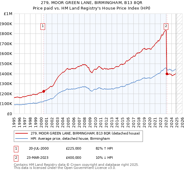 279, MOOR GREEN LANE, BIRMINGHAM, B13 8QR: Price paid vs HM Land Registry's House Price Index